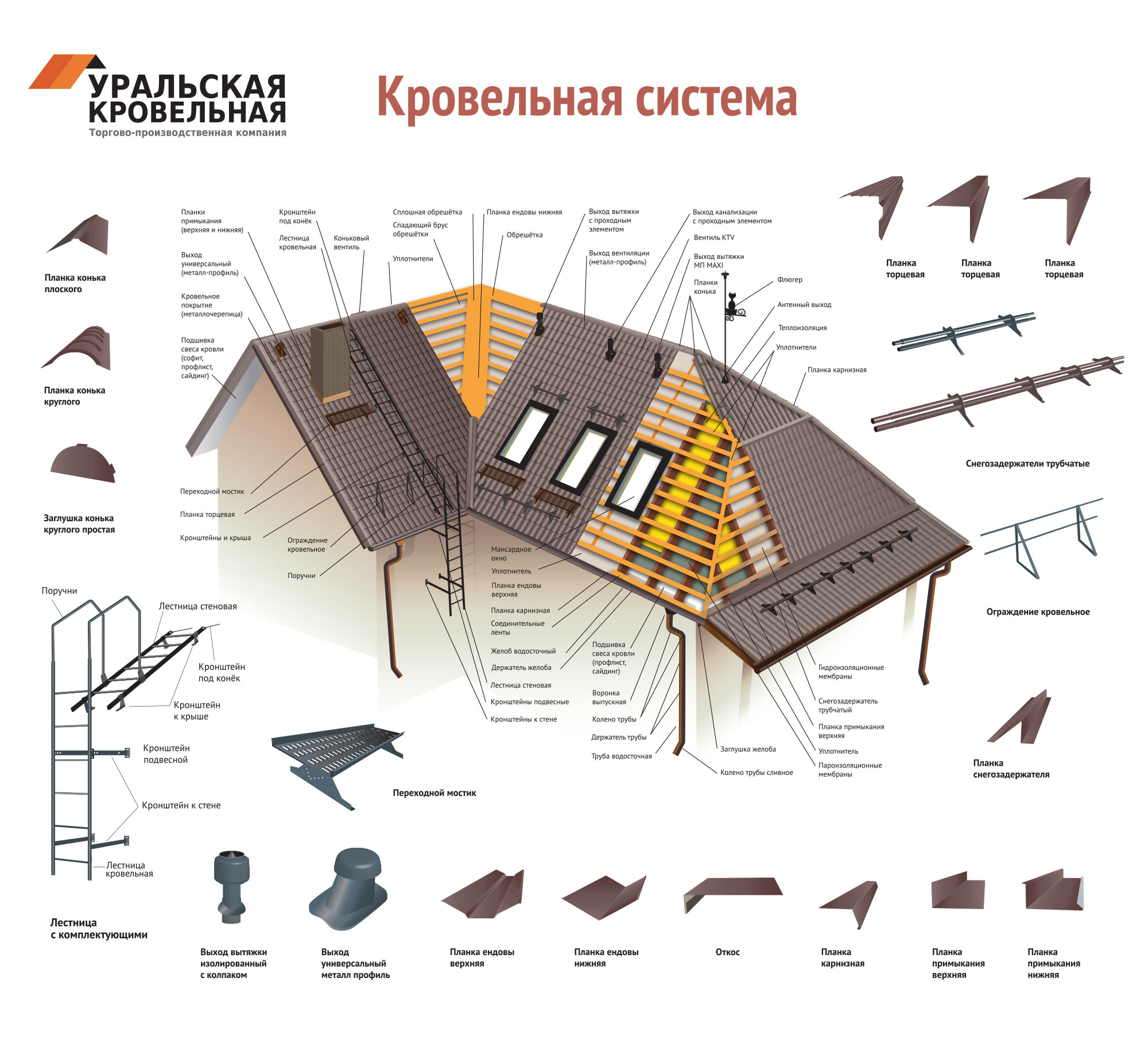 Комплектующие для металлочерепицы в картинках